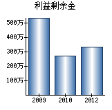 利益剰余金