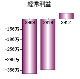 経常利益