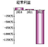 経常利益