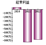 経常利益