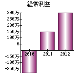 経常利益