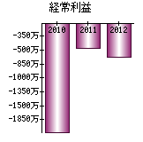 経常利益