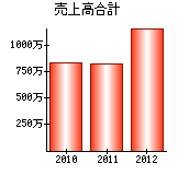 売上高合計