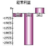 経常利益