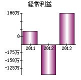 経常利益