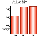 売上高合計