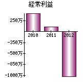 経常利益