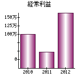 経常利益