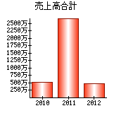 売上高合計