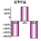 経常利益