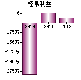 経常利益