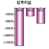 経常利益