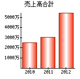 売上高合計