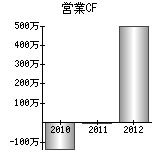 営業活動によるキャッシュフロー