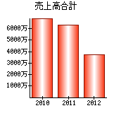 売上高合計