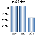 利益剰余金