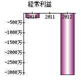 経常利益