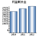 利益剰余金