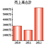 売上高合計