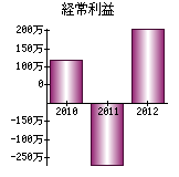 経常利益