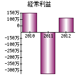 経常利益