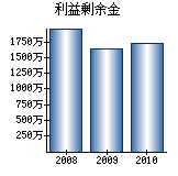 利益剰余金