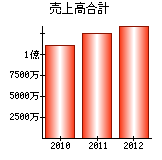 売上高合計