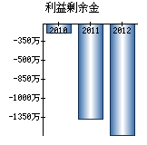 利益剰余金