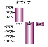 経常利益