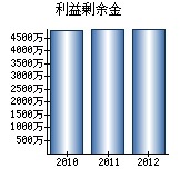 利益剰余金