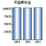 利益剰余金