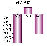 経常利益