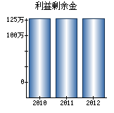 利益剰余金