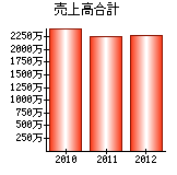 売上高合計