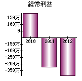 経常利益