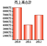 売上高合計