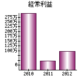 経常利益