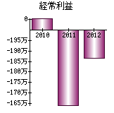 経常利益