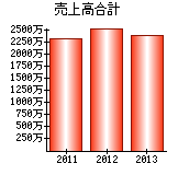 売上高合計