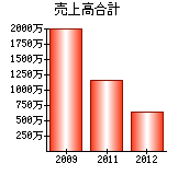 売上高合計