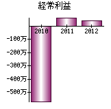 経常利益