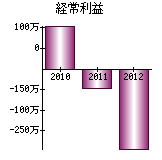 経常利益