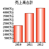 売上高合計