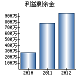 利益剰余金