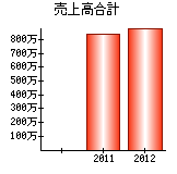 売上高合計