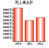 売上高合計