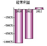 経常利益