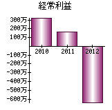 経常利益