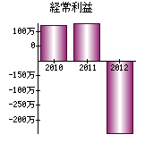 経常利益