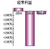 経常利益